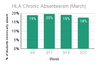 HLA Chronic Absenteeism (March)